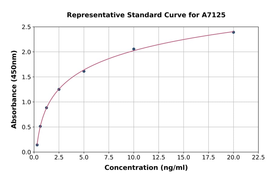 Standard Curve - Human FKBP12 ELISA Kit (A7125) - Antibodies.com