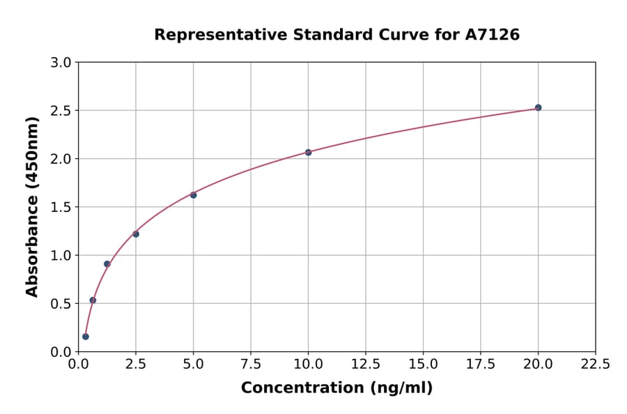 Standard Curve - Human EAAT2 ELISA Kit (A7126) - Antibodies.com