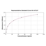 Standard Curve - Human ERp72 ELISA Kit (A7127) - Antibodies.com