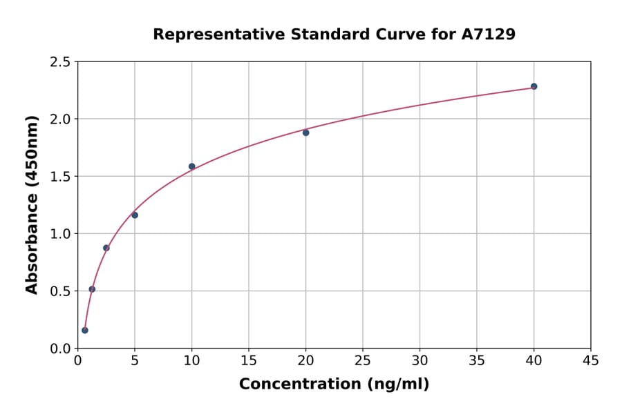 Standard Curve - Horse Mast Cell Tryptase ELISA Kit (A7129) - Antibodies.com