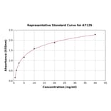 Standard Curve - Horse Mast Cell Tryptase ELISA Kit (A7129) - Antibodies.com