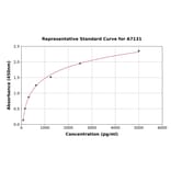 Standard Curve - Mouse Quiescin Q6 ELISA Kit (A7131) - Antibodies.com