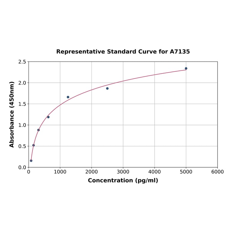 Standard Curve - Mouse CCL1 ELISA Kit (A7135) - Antibodies.com