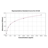 Standard Curve - Human VCP ELISA Kit (A7138) - Antibodies.com