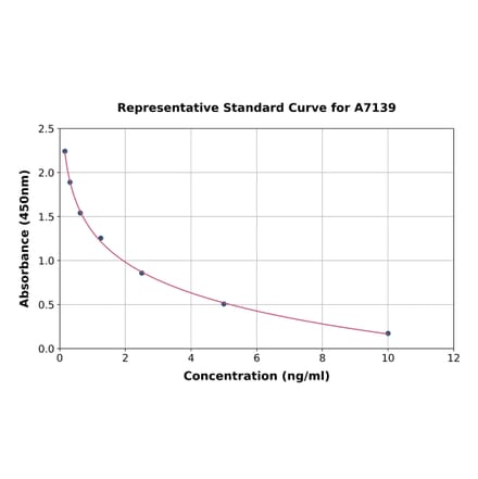 Standard Curve - Rat NMU ELISA Kit (A7139) - Antibodies.com