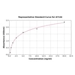 Standard Curve - Rat NPR-A ELISA Kit (A7144) - Antibodies.com