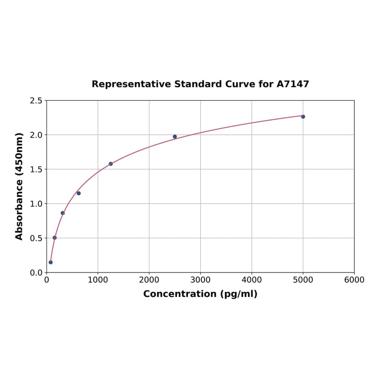 Standard Curve - Mouse Folate Binding Protein/FBP ELISA Kit (A7147) - Antibodies.com
