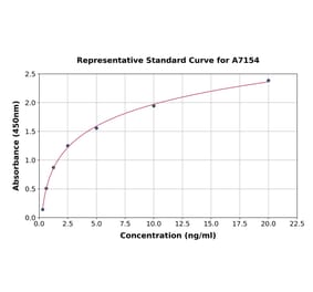 Standard Curve - Human PIBF ELISA Kit (A7154) - Antibodies.com