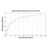 Standard Curve - Bovine AOX1 ELISA Kit (A7155) - Antibodies.com
