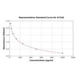 Standard Curve - Canine Angiotensin 1-7 ELISA Kit (A7156) - Antibodies.com