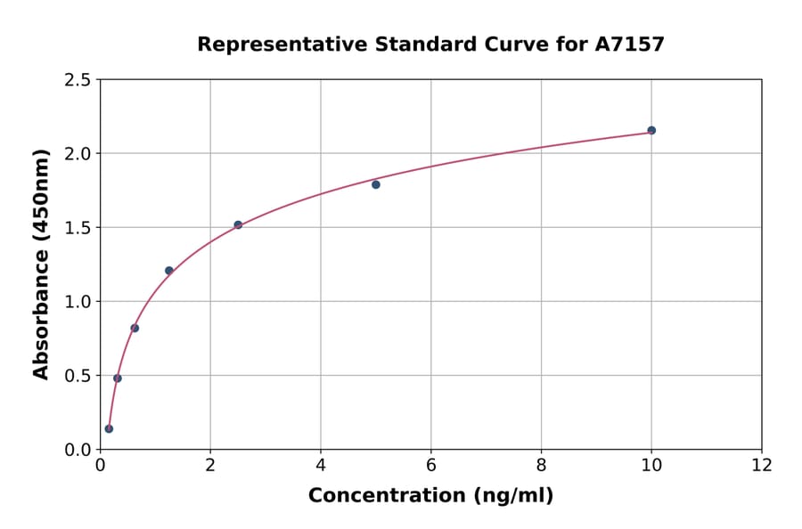 Standard Curve - Human HSD11B3 ELISA Kit (A7157) - Antibodies.com