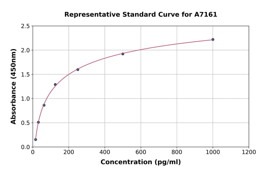 Standard Curve - Human TSC-1 ELISA Kit (A7161) - Antibodies.com