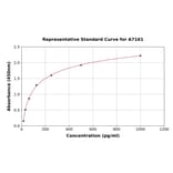 Standard Curve - Human TSC-1 ELISA Kit (A7161) - Antibodies.com