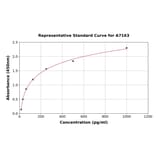 Standard Curve - Rat CXCL2 ELISA Kit (A7163) - Antibodies.com