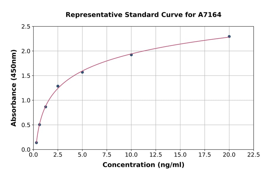 Standard Curve - Mouse DKK1 ELISA Kit (A7164) - Antibodies.com