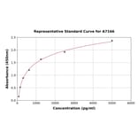 Standard Curve - Rat GRO gamma ELISA Kit (A7166) - Antibodies.com