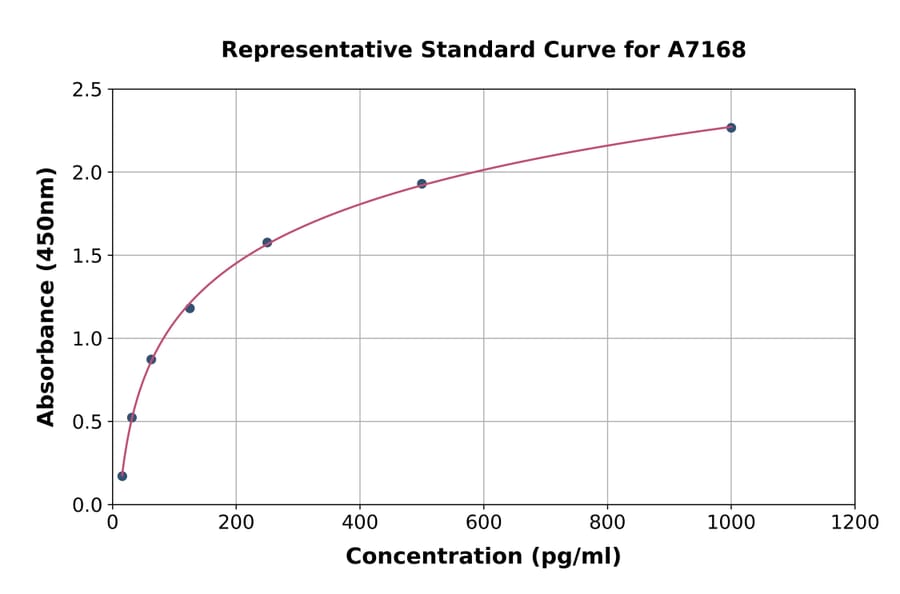 Standard Curve - Mouse MFGE8 ELISA Kit (A7168) - Antibodies.com