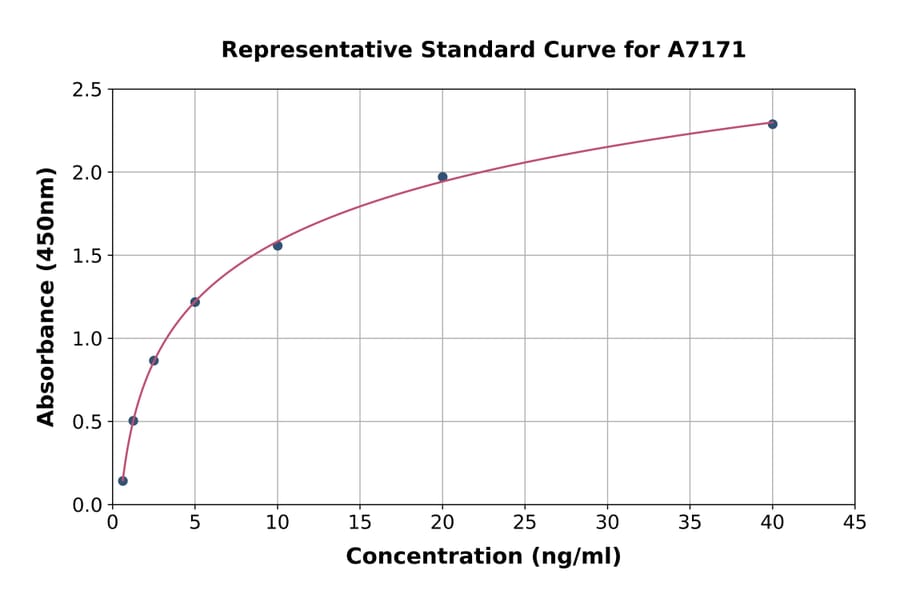 Standard Curve - Rat Vitamin D Receptor ELISA Kit (A7171) - Antibodies.com
