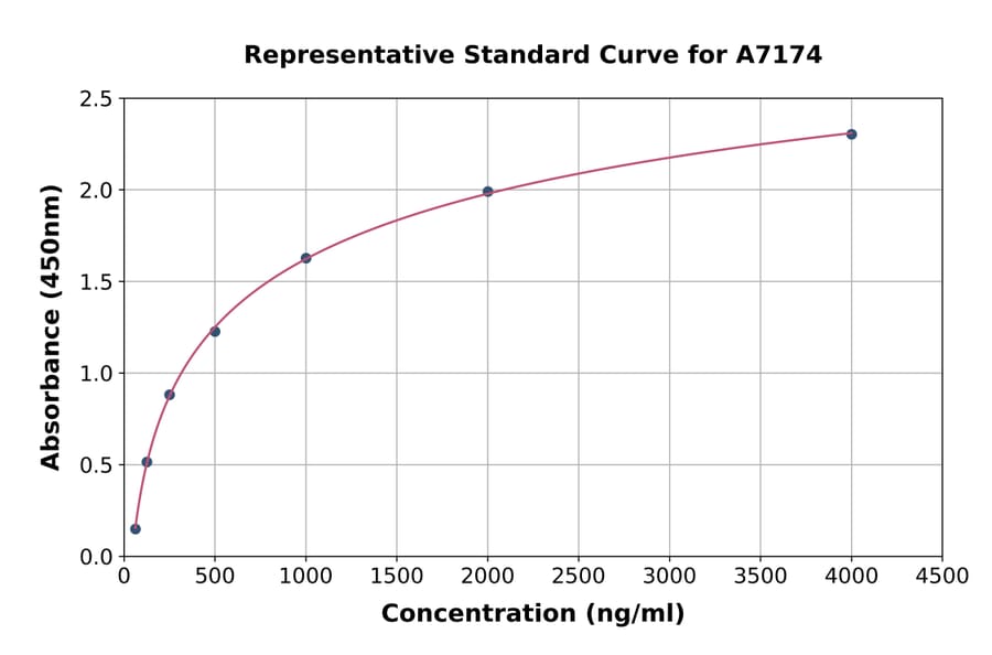 Standard Curve - Canine Haptoglobin ELISA Kit (A7174) - Antibodies.com