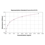 Standard Curve - Mouse P Cadherin ELISA Kit (A7175) - Antibodies.com