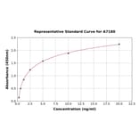 Standard Curve - Porcine Transferrin ELISA Kit (A7180) - Antibodies.com