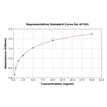 Standard Curve - Mouse Peroxiredoxin 1/PAG ELISA Kit (A7181) - Antibodies.com