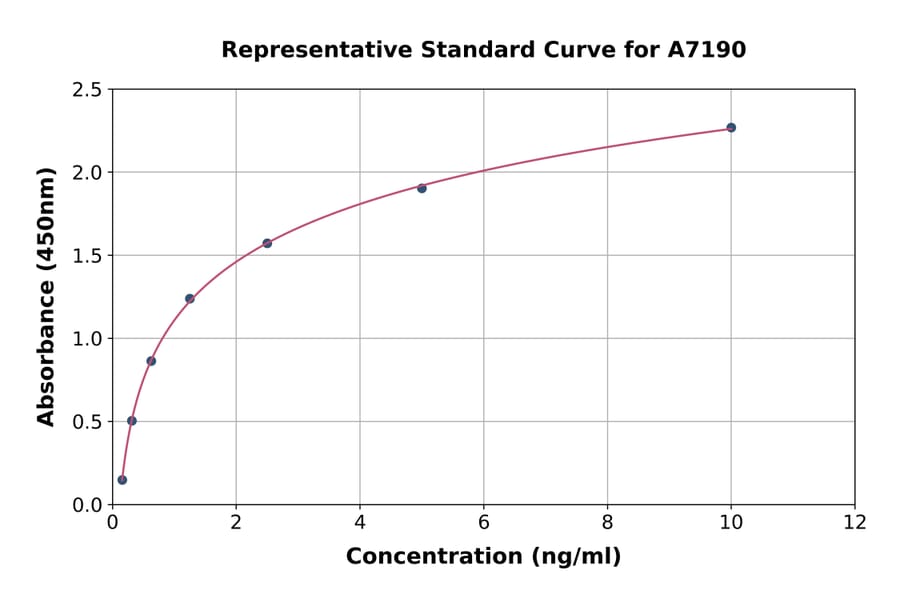 Standard Curve - Mouse ZnT4 ELISA Kit (A7190) - Antibodies.com