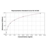 Standard Curve - Mouse CACNA1S ELISA Kit (A7194) - Antibodies.com