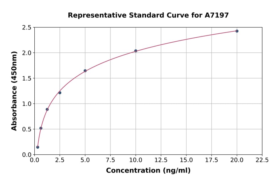 Standard Curve - Mouse CACNA1F ELISA Kit (A7197) - Antibodies.com