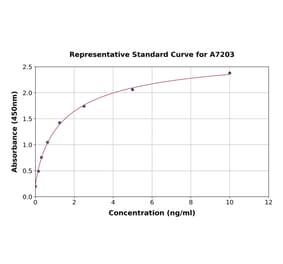 Standard Curve - Rat Sodium Potassium ATPase ELISA Kit (A7203) - Antibodies.com