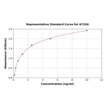 Standard Curve - Rat Sodium Potassium ATPase ELISA Kit (A7204) - Antibodies.com