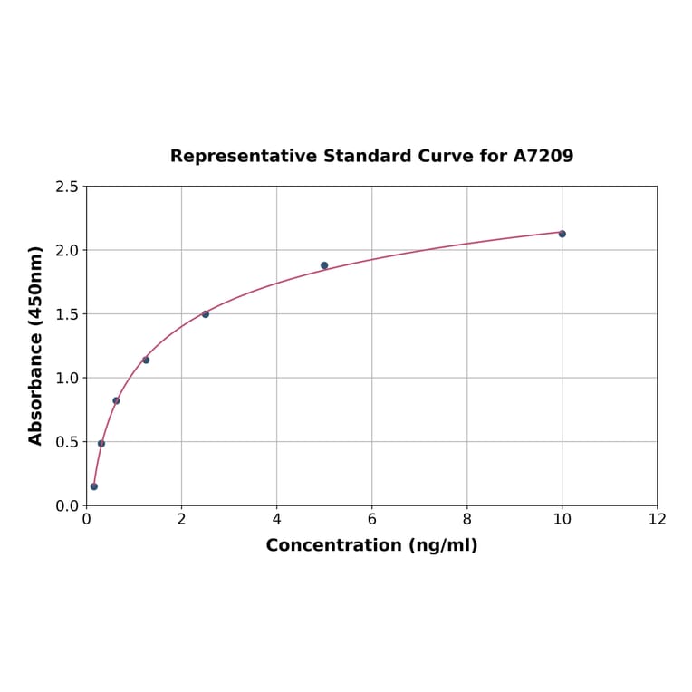 Standard Curve - Mouse Triosephosphate Isomerase ELISA Kit (A7209) - Antibodies.com