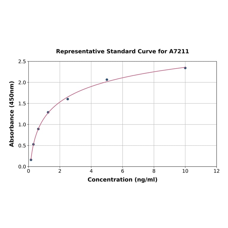 Standard Curve - Mouse SPR ELISA Kit (A7211) - Antibodies.com