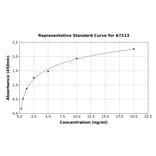 Standard Curve - Human POT1 ELISA Kit (A7213) - Antibodies.com