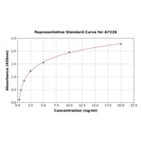 Standard Curve - Human MUC12 ELISA Kit (A7226) - Antibodies.com