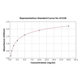 Standard Curve - Human EML2 ELISA Kit (A7228) - Antibodies.com