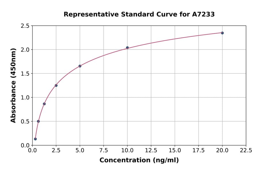 Standard Curve - Human Superoxide Dismutase 4/CCS ELISA Kit (A7233) - Antibodies.com