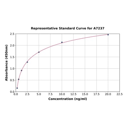 Standard Curve - Human MYH2 ELISA Kit (A7237) - Antibodies.com