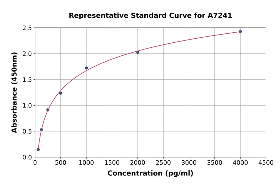Standard Curve - Mouse H-FABP ELISA Kit (A7241) - Antibodies.com