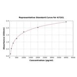 Standard Curve - Mouse H-FABP ELISA Kit (A7241) - Antibodies.com