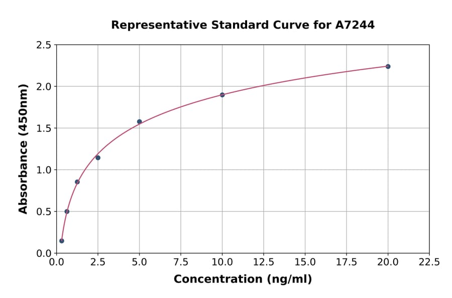 Standard Curve - Bovine Bax ELISA Kit (A7244) - Antibodies.com