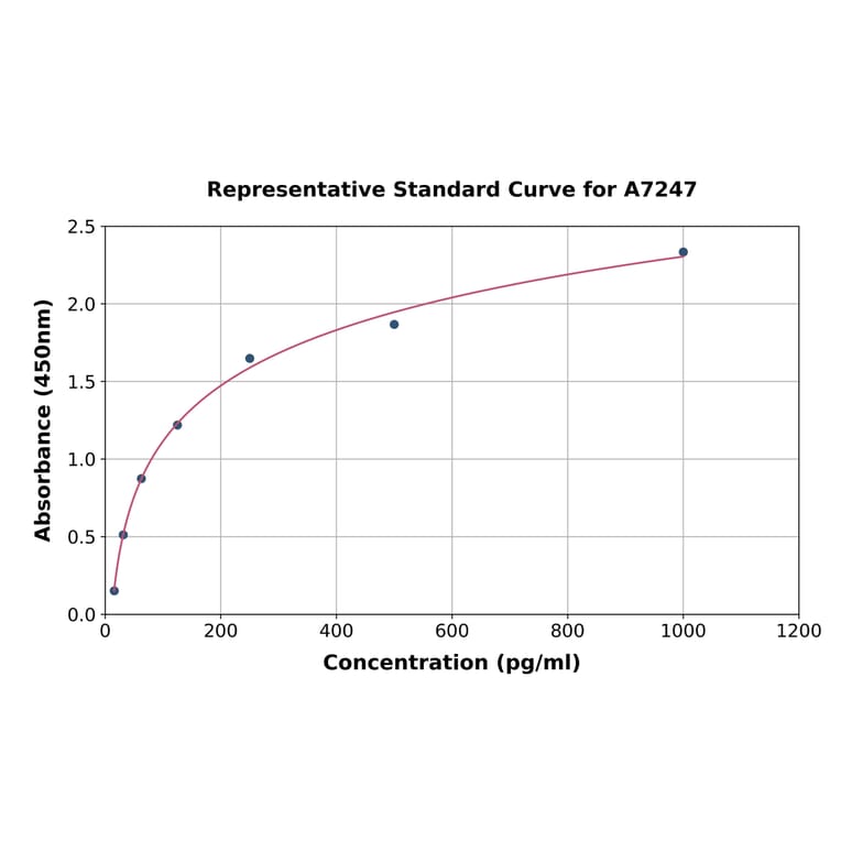 Standard Curve - Bovine IL-22 ELISA Kit (A7247) - Antibodies.com