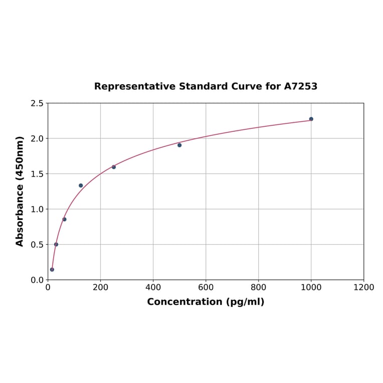 Standard Curve - Rat Troponin T1/TNT ELISA Kit (A7253) - Antibodies.com