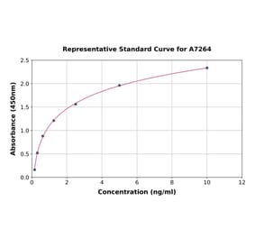 Standard Curve - Human Nurr1 ELISA Kit (A7264) - Antibodies.com