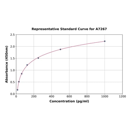 Standard Curve - Rat Neurofilament Heavy Polypeptide ELISA Kit (A7267) - Antibodies.com