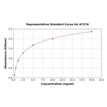 Standard Curve - Human Glutamate Receptor 4/GluA4 ELISA Kit (A7276) - Antibodies.com