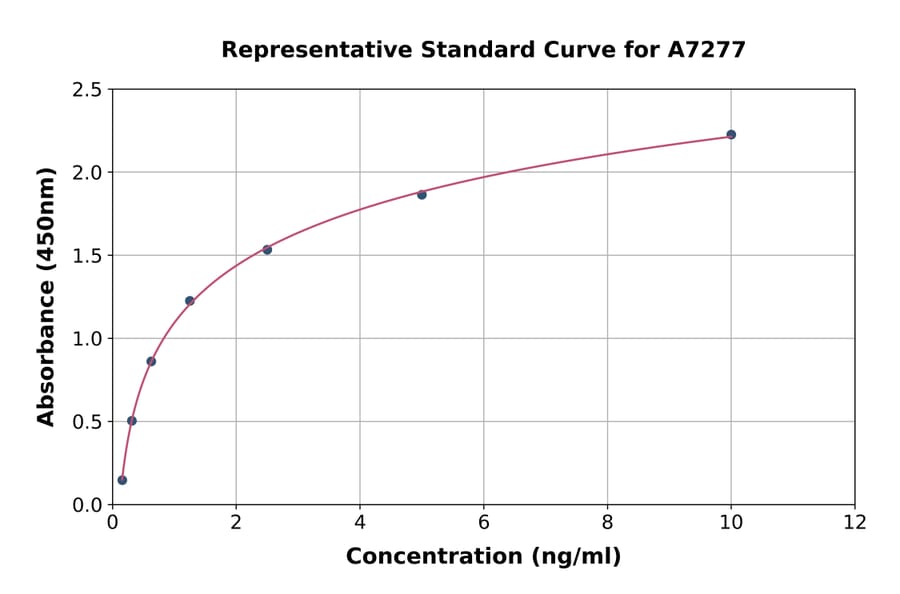 Standard Curve - Mouse Glutamate Receptor 4/GluA4 ELISA Kit (A7277) - Antibodies.com