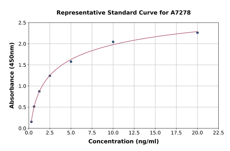 Standard Curve - Mouse HDAC4 ELISA Kit (A7278) - Antibodies.com