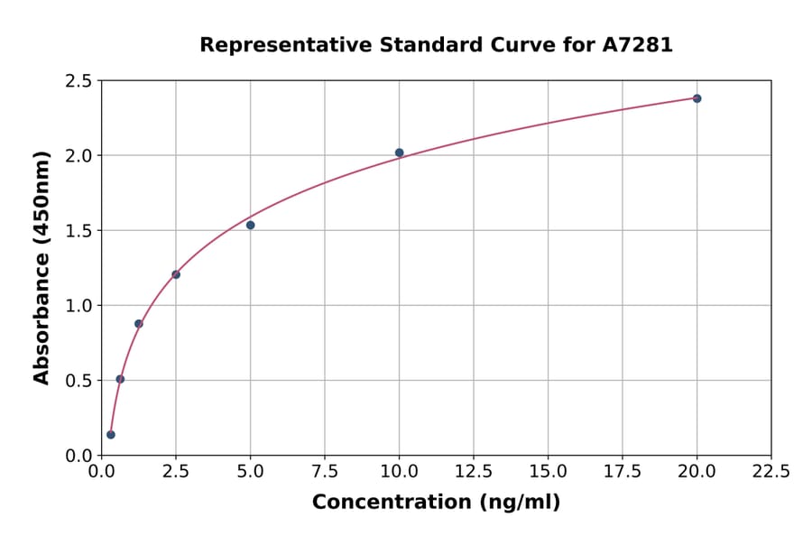 Standard Curve - Mouse Chromogranin C/SGII ELISA Kit (A7281) - Antibodies.com