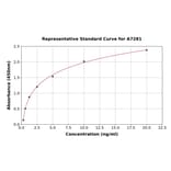 Standard Curve - Mouse Chromogranin C/SGII ELISA Kit (A7281) - Antibodies.com